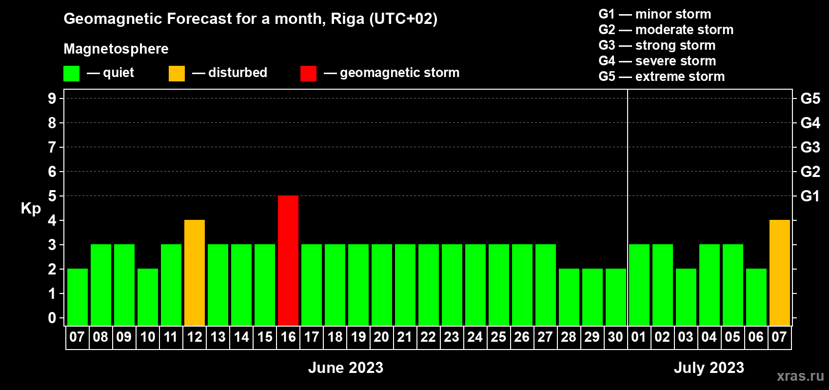 Forecast of the daily maximal value of geomagnetic index Kp for <b>1 month</b> (31 days) <b>from Jun 07, 2023 to Jul 07, 2023</b>