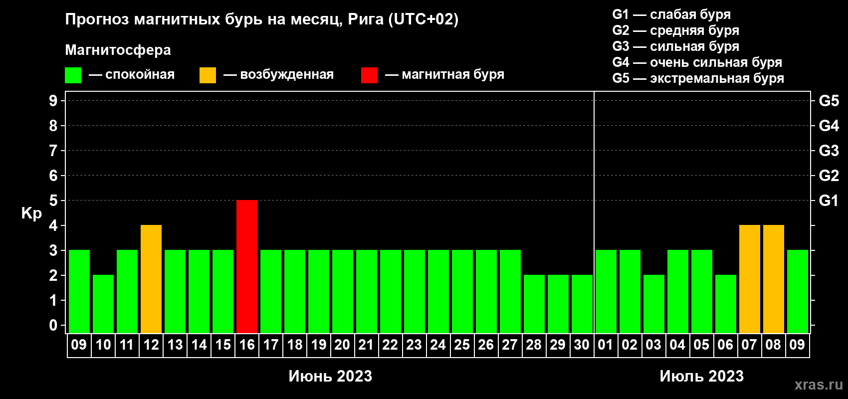 Прогноз максимального суточного геомагнитного индекса Kp на <b>1 месяц</b> (31 день) <b>с 09 июня по 09 июля 2023 г</b>