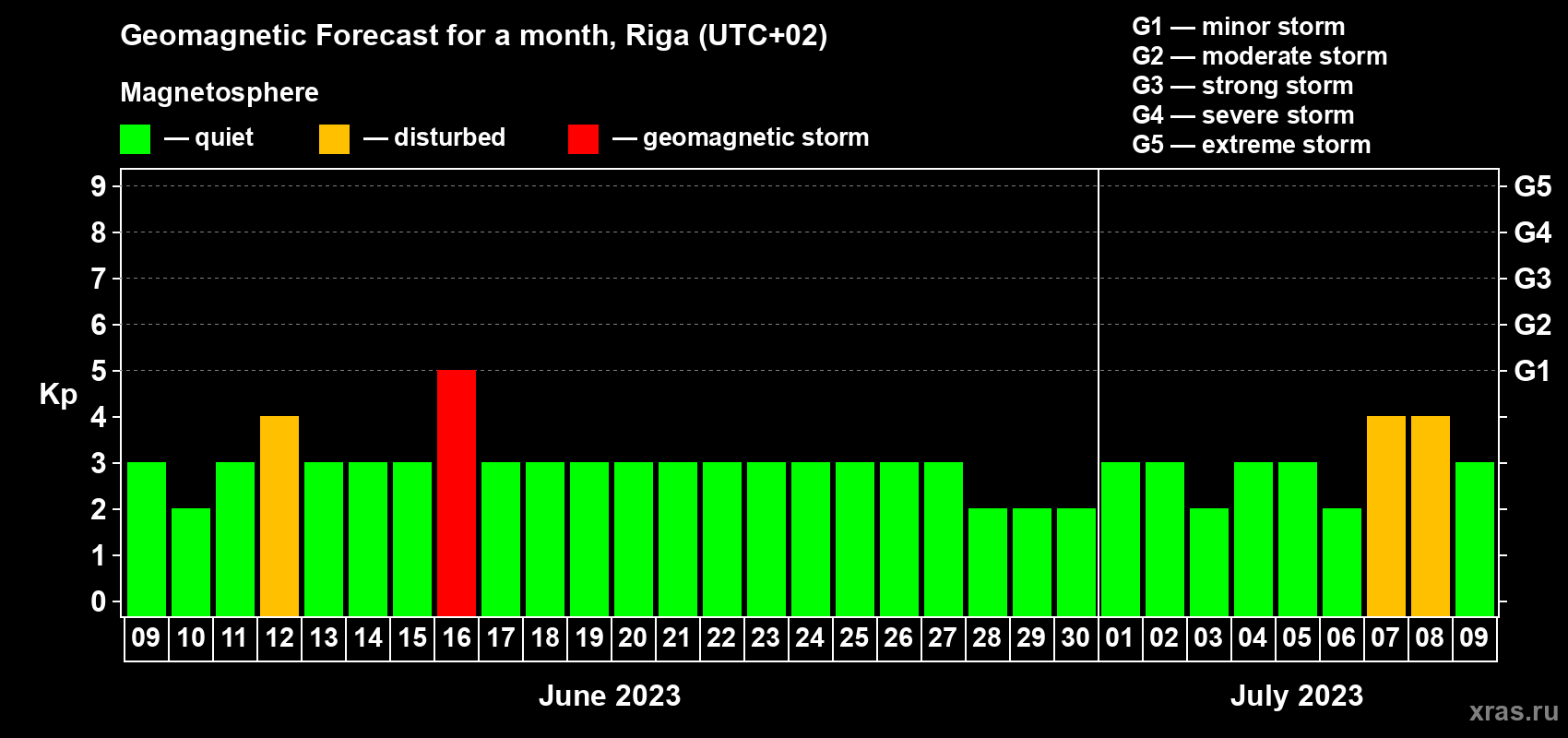 Forecast of the daily maximal value of geomagnetic index Kp for <b>1 month</b> (31 days) <b>from Jun 09, 2023 to Jul 09, 2023</b>