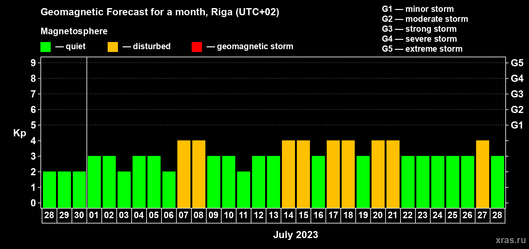 Forecast of the daily maximal value of geomagnetic index Kp for <b>1 month</b> (31 days) <b>from Jun 28, 2023 to Jul 28, 2023</b>