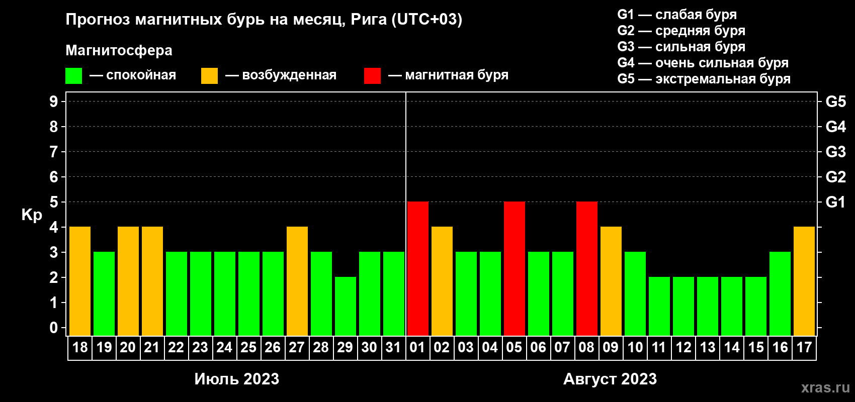 Прогноз максимального суточного геомагнитного индекса Kp на <b>1 месяц</b> (31 день) <b>с 18 июля по 17 августа 2023 г</b>