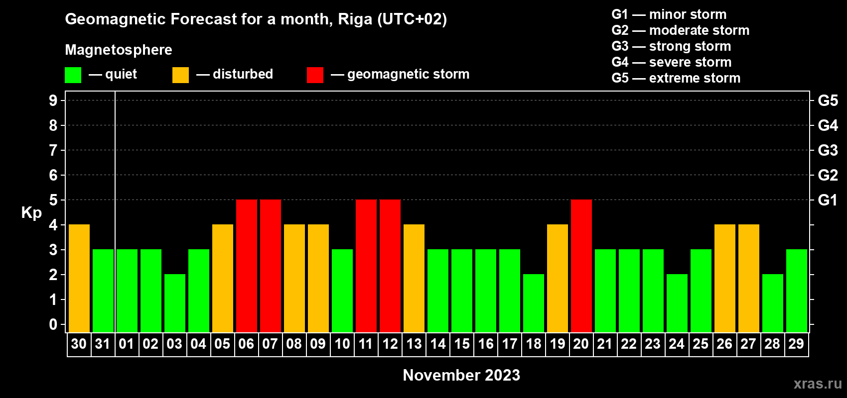 Forecast of the daily maximal value of geomagnetic index Kp for <b>1 month</b> (31 days) <b>from Oct 30, 2023 to Nov 29, 2023</b>