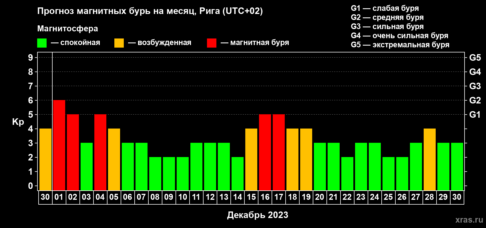 Прогноз максимального суточного геомагнитного индекса Kp на <b>1 месяц</b> (31 день) <b>с 30 ноября по 30 декабря 2023 г</b>