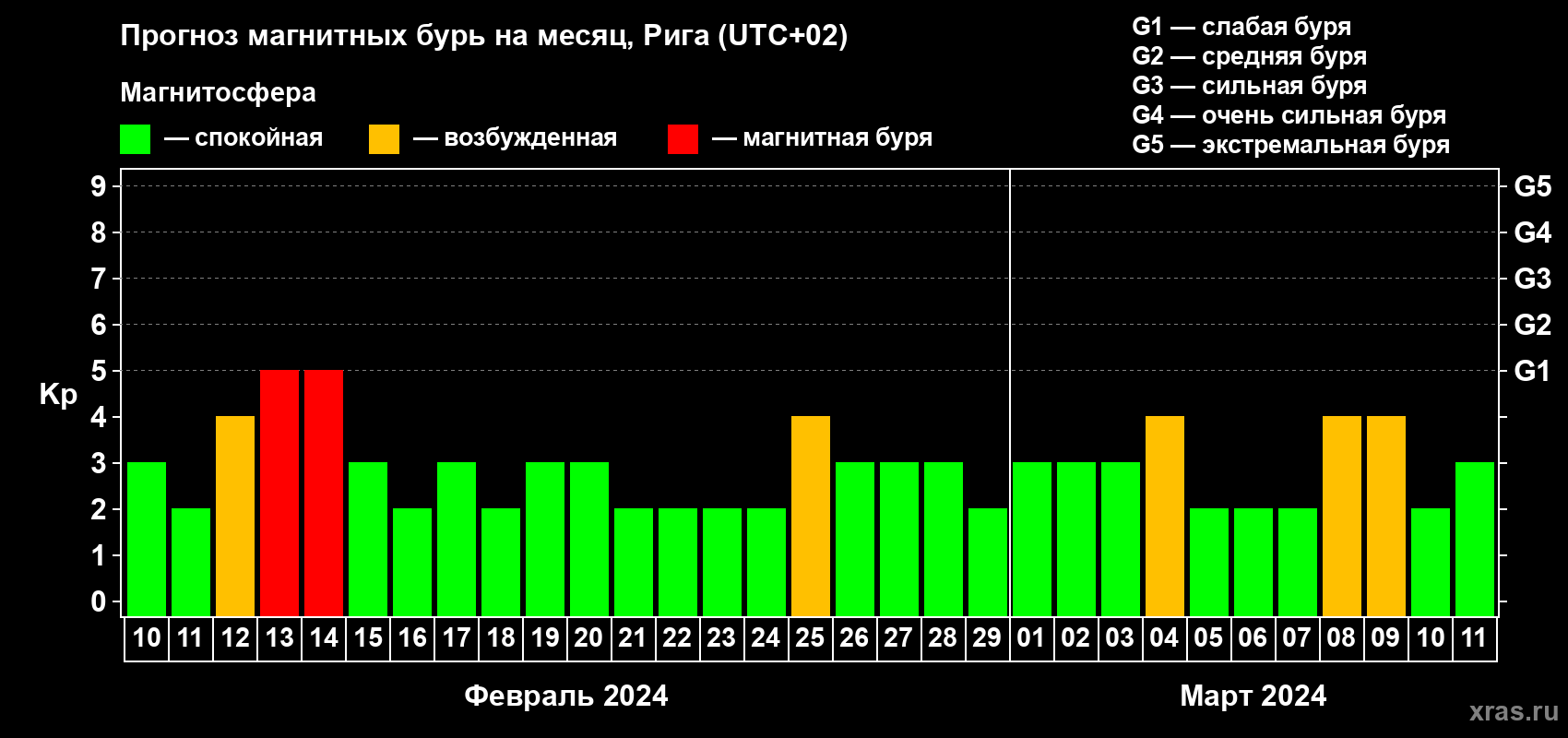Прогноз максимального суточного геомагнитного индекса Kp на <b>1 месяц</b> (31 день) <b>с 10 февраля по 11 марта 2024 г</b>