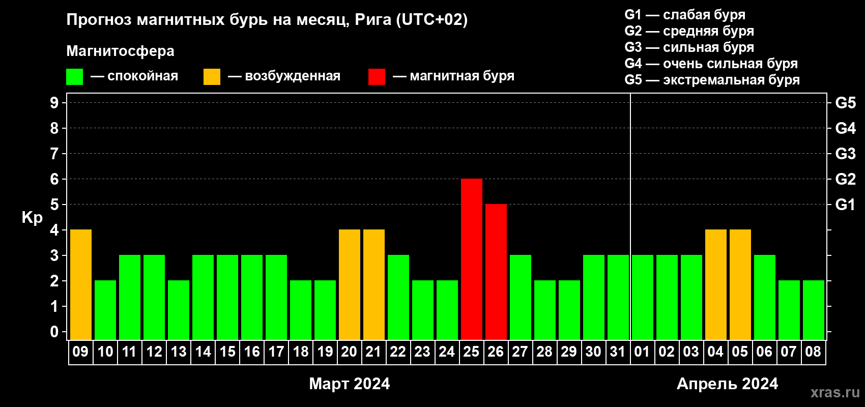 Прогноз максимального суточного геомагнитного индекса Kp на <b>1 месяц</b> (31 день) <b>с 09 марта по 08 апреля 2024 г</b>