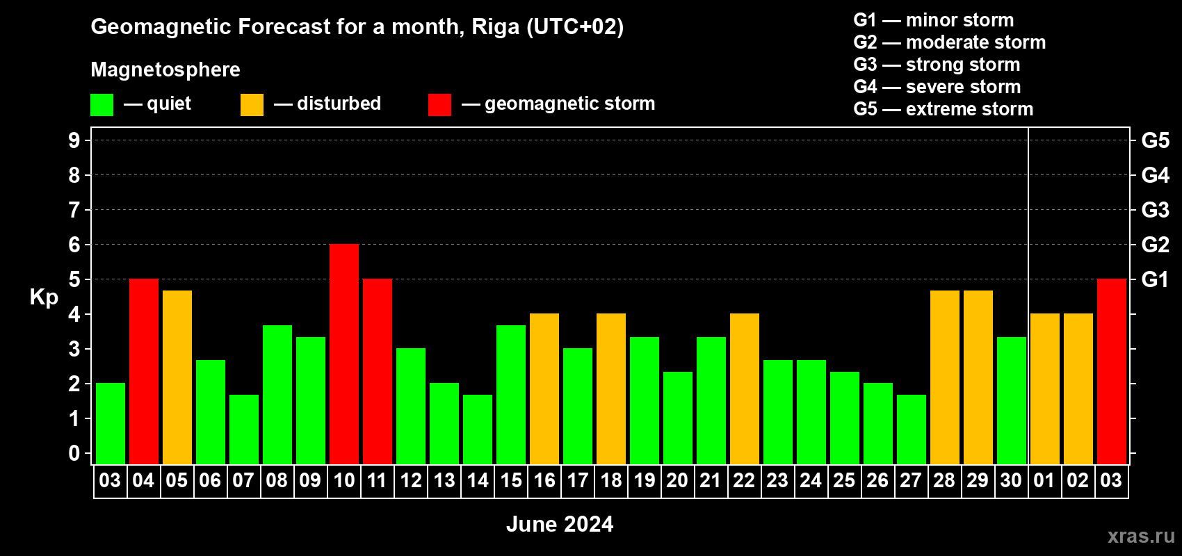 Forecast of the daily maximal value of geomagnetic index Kp for <b>1 month</b> (31 days) <b>from Jun 03, 2024 to Jul 03, 2024</b>