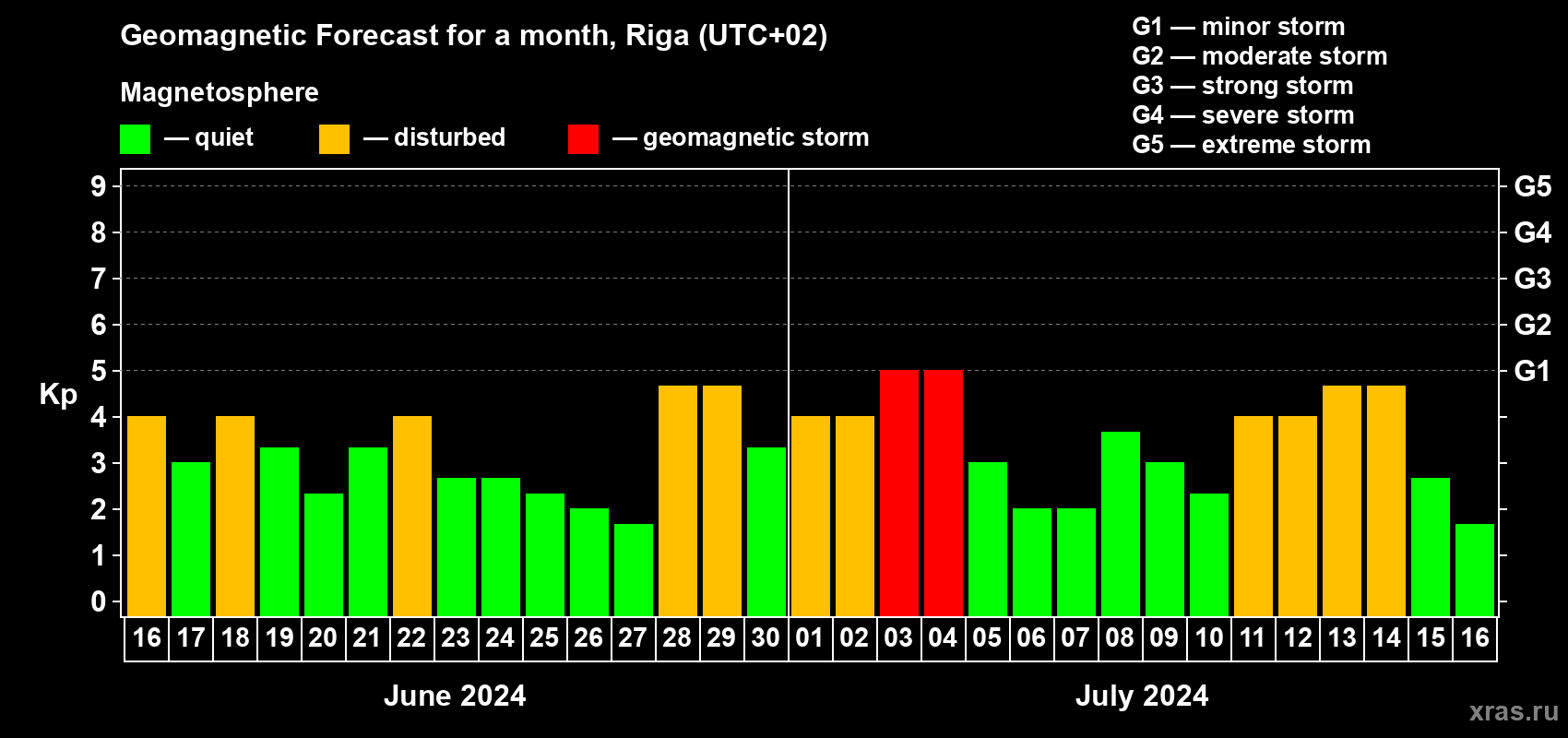 Forecast of the daily maximal value of geomagnetic index Kp for <b>1 month</b> (31 days) <b>from Jun 16, 2024 to Jul 16, 2024</b>