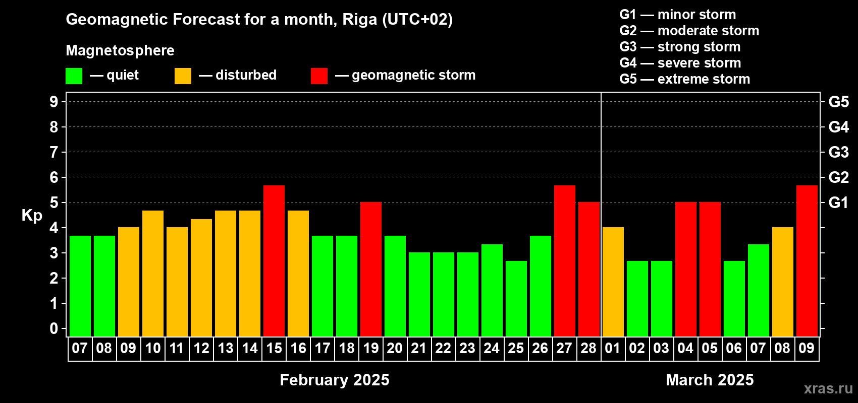 Forecast of the daily maximal value of geomagnetic index Kp for <b>1 month</b> (31 days) <b>from Feb 07, 2025 to Mar 09, 2025</b>