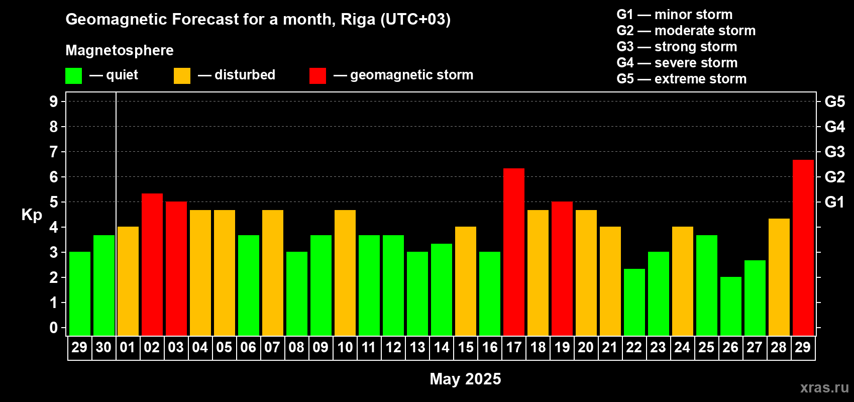 Forecast of the daily maximal value of geomagnetic index Kp for <b>1 month</b> (31 days) <b>from Apr 29, 2025 to May 29, 2025</b>