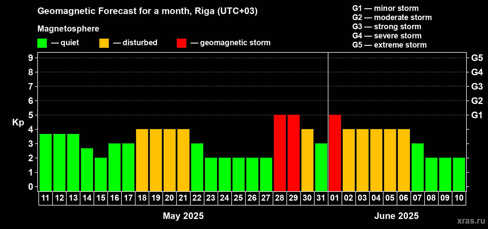 Forecast of the daily maximal value of geomagnetic index Kp for <b>1 month</b> (31 days) <b>from May 11, 2025 to Jun 10, 2025</b>