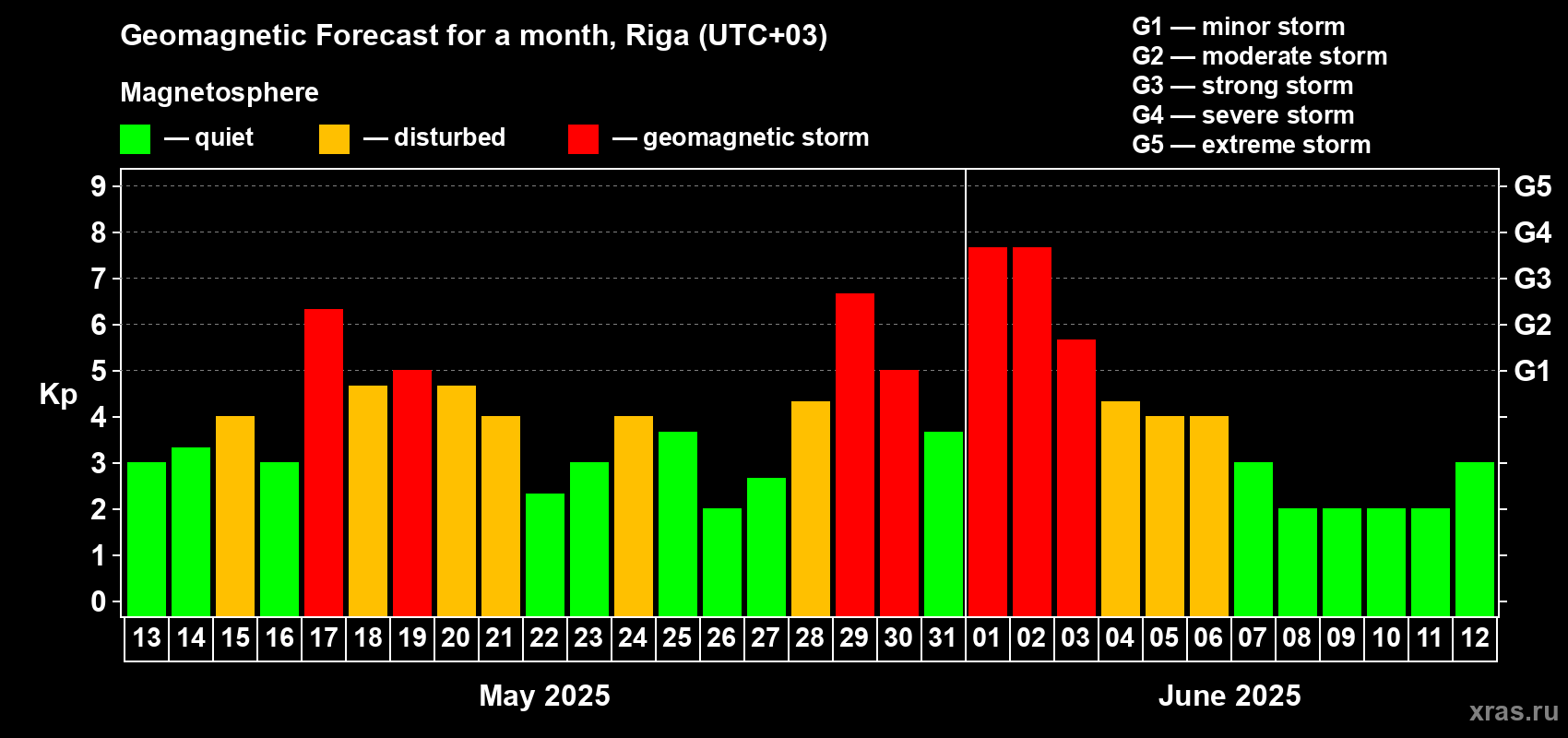 Forecast of the daily maximal value of geomagnetic index Kp for <b>1 month</b> (31 days) <b>from May 13, 2025 to Jun 12, 2025</b>