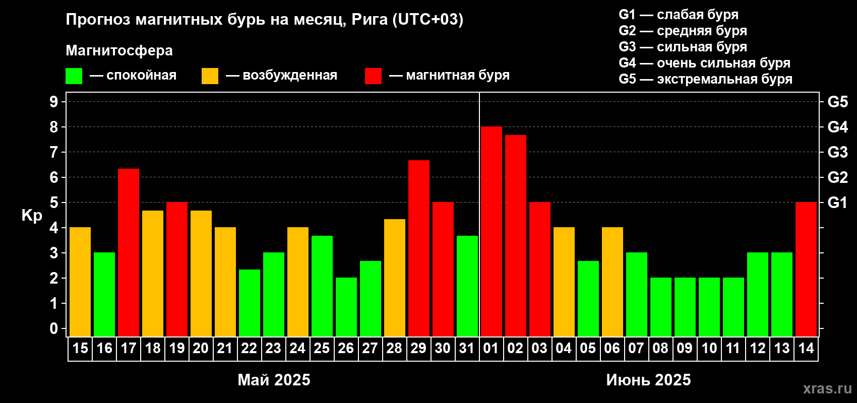 Прогноз максимального суточного геомагнитного индекса Kp на <b>1 месяц</b> (31 день) <b>с 15 мая по 14 июня 2025 г</b>