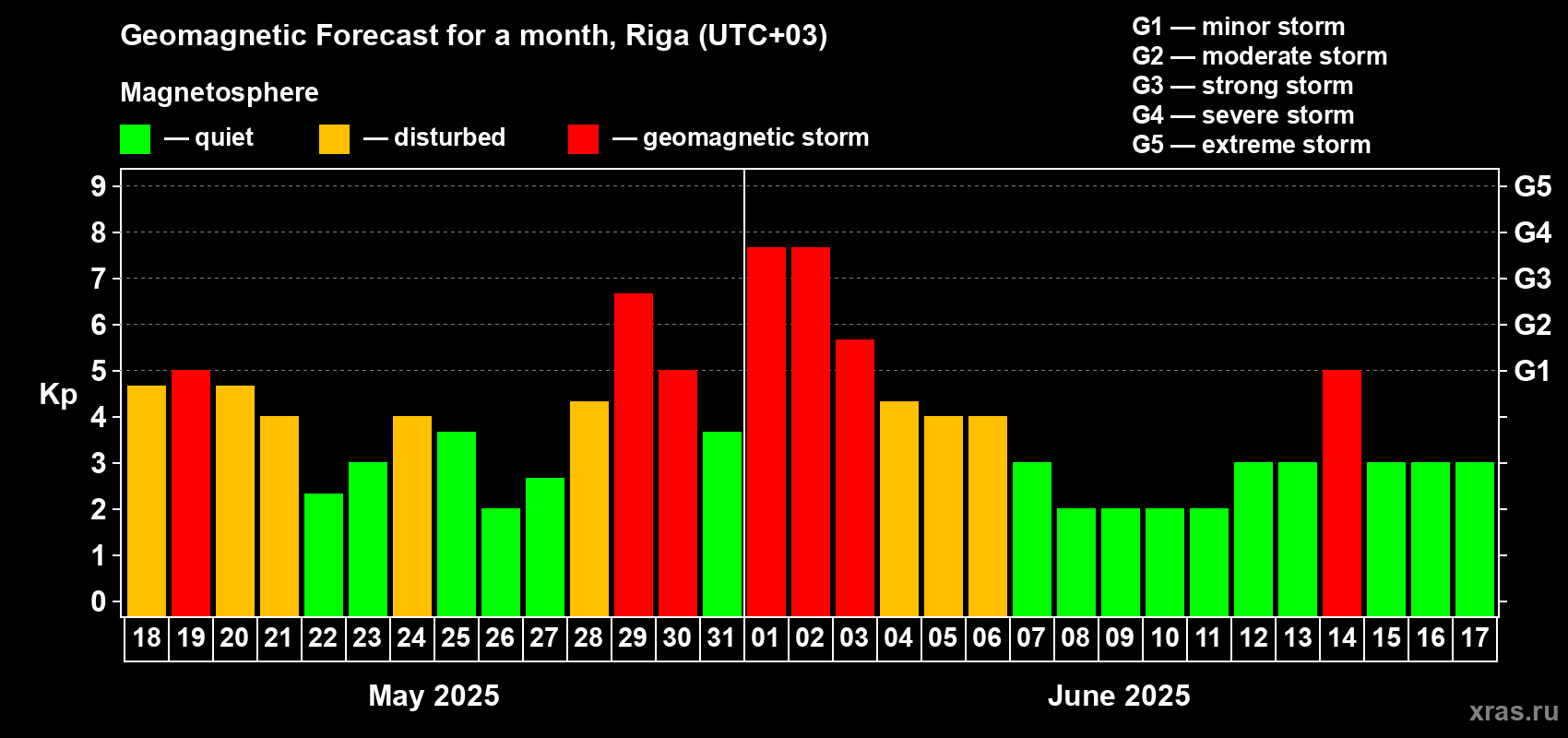 Forecast of the daily maximal value of geomagnetic index Kp for <b>1 month</b> (31 days) <b>from May 18, 2025 to Jun 17, 2025</b>
