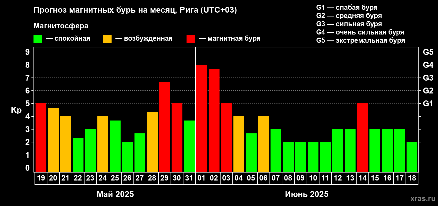 Прогноз максимального суточного геомагнитного индекса Kp на <b>1 месяц</b> (31 день) <b>с 19 мая по 18 июня 2025 г</b>