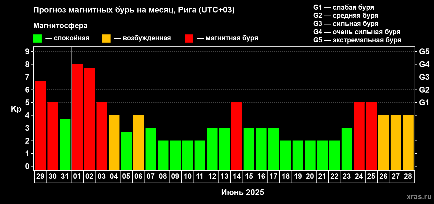 Прогноз максимального суточного геомагнитного индекса Kp на <b>1 месяц</b> (31 день) <b>с 29 мая по 28 июня 2025 г</b>