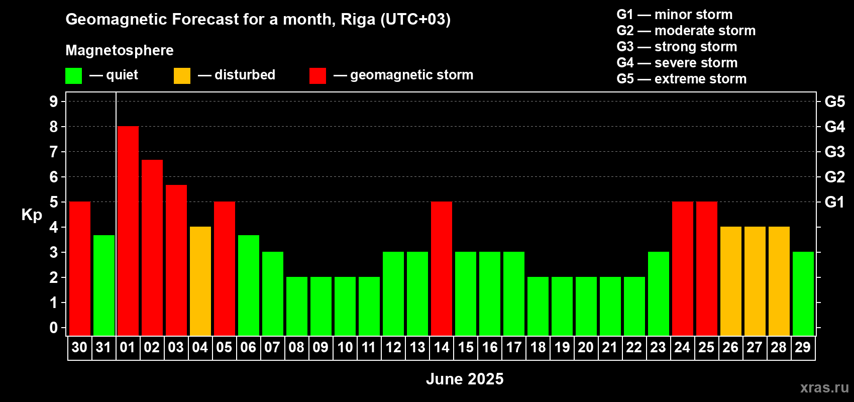 Forecast of the daily maximal value of geomagnetic index Kp for <b>1 month</b> (31 days) <b>from May 30, 2025 to Jun 29, 2025</b>