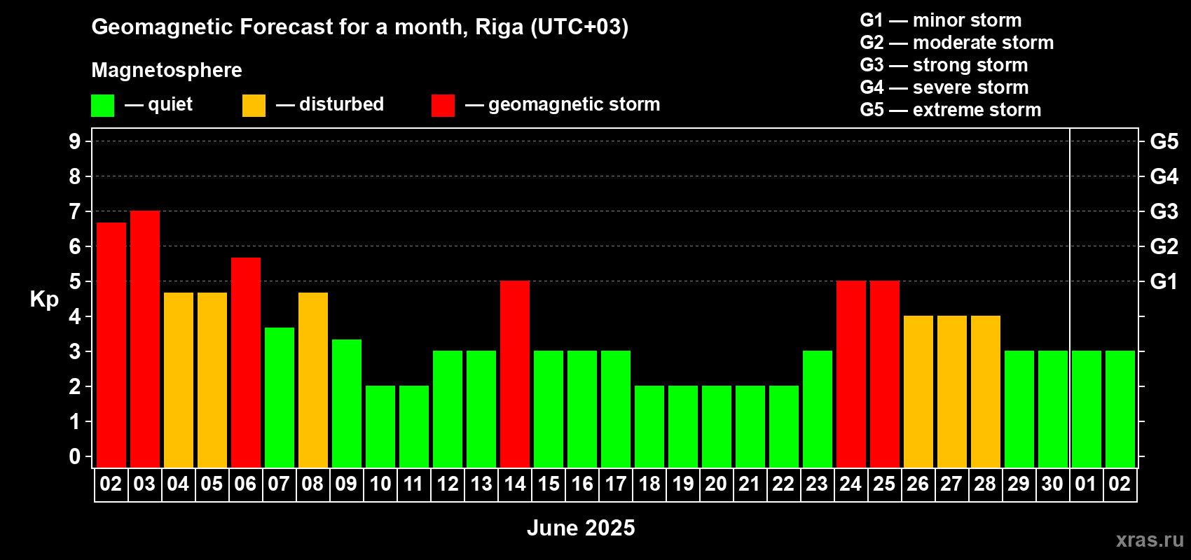 Forecast of the daily maximal value of geomagnetic index Kp for <b>1 month</b> (31 days) <b>from Jun 02, 2025 to Jul 02, 2025</b>