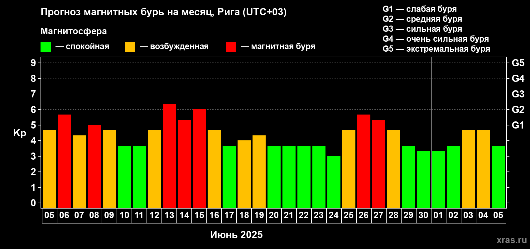 Прогноз максимального суточного геомагнитного индекса Kp на <b>1 месяц</b> (31 день) <b>с 05 июня по 05 июля 2025 г</b>