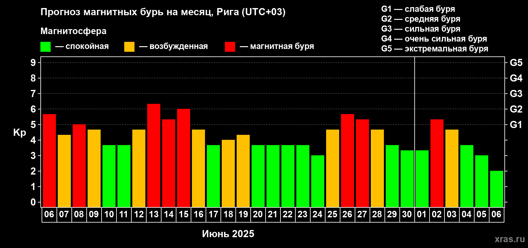 Прогноз максимального суточного геомагнитного индекса Kp на <b>1 месяц</b> (31 день) <b>с 06 июня по 06 июля 2025 г</b>