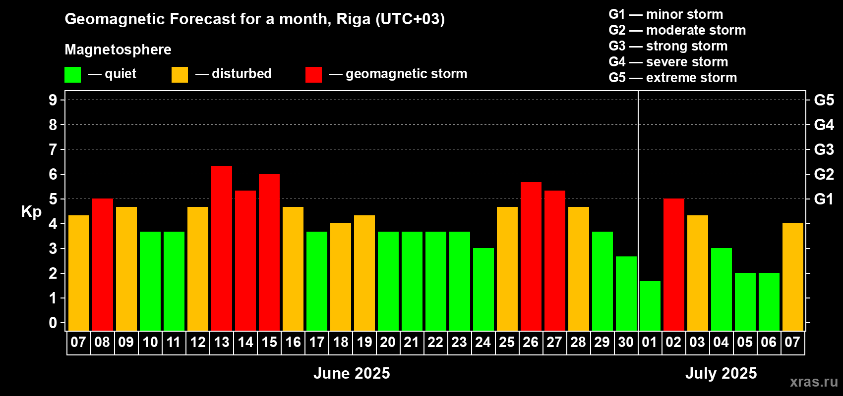 Forecast of the daily maximal value of geomagnetic index Kp for <b>1 month</b> (31 days) <b>from Jun 07, 2025 to Jul 07, 2025</b>