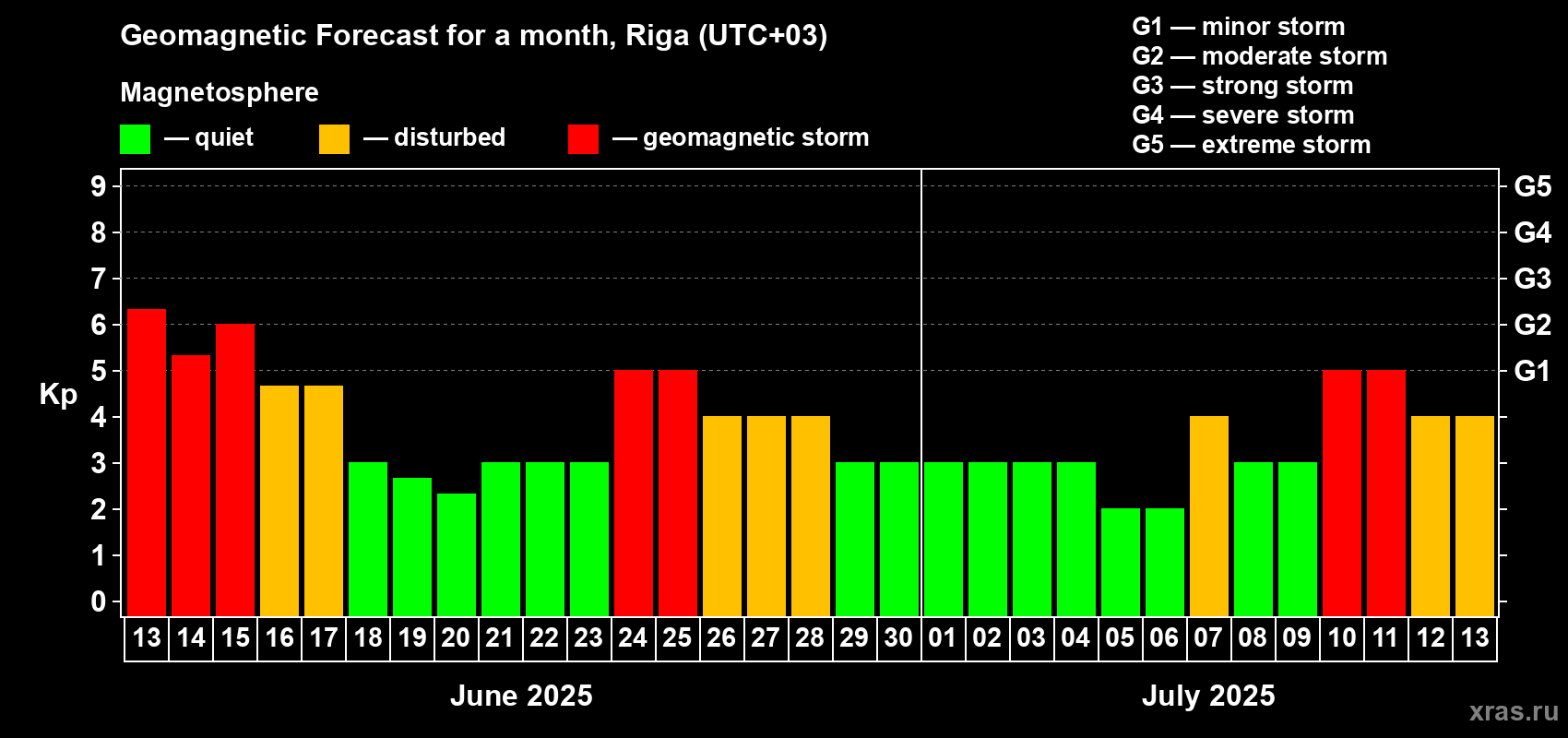 Forecast of the daily maximal value of geomagnetic index Kp for <b>1 month</b> (31 days) <b>from Jun 13, 2025 to Jul 13, 2025</b>
