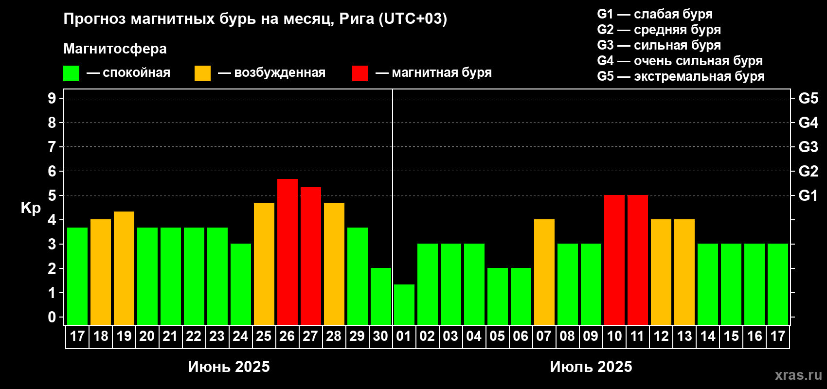 Прогноз максимального суточного геомагнитного индекса Kp на <b>1 месяц</b> (31 день) <b>с 17 июня по 17 июля 2025 г</b>