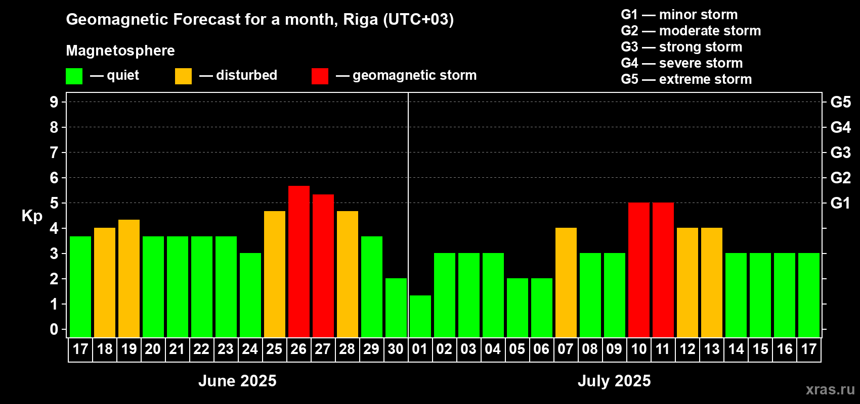 Forecast of the daily maximal value of geomagnetic index Kp for <b>1 month</b> (31 days) <b>from Jun 17, 2025 to Jul 17, 2025</b>