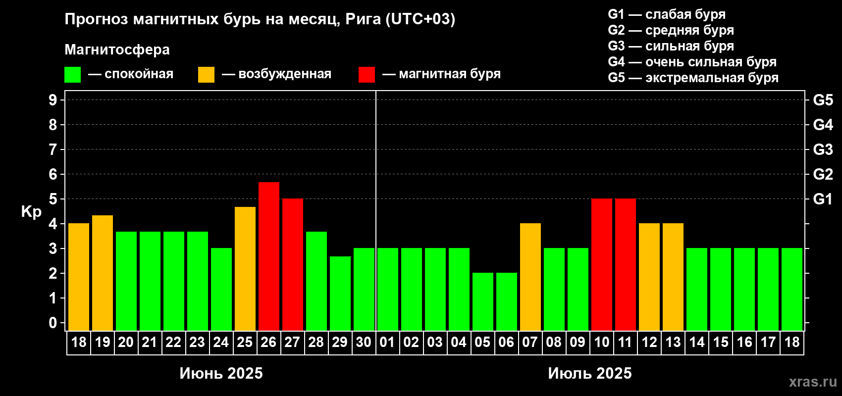 Прогноз максимального суточного геомагнитного индекса Kp на <b>1 месяц</b> (31 день) <b>с 18 июня по 18 июля 2025 г</b>