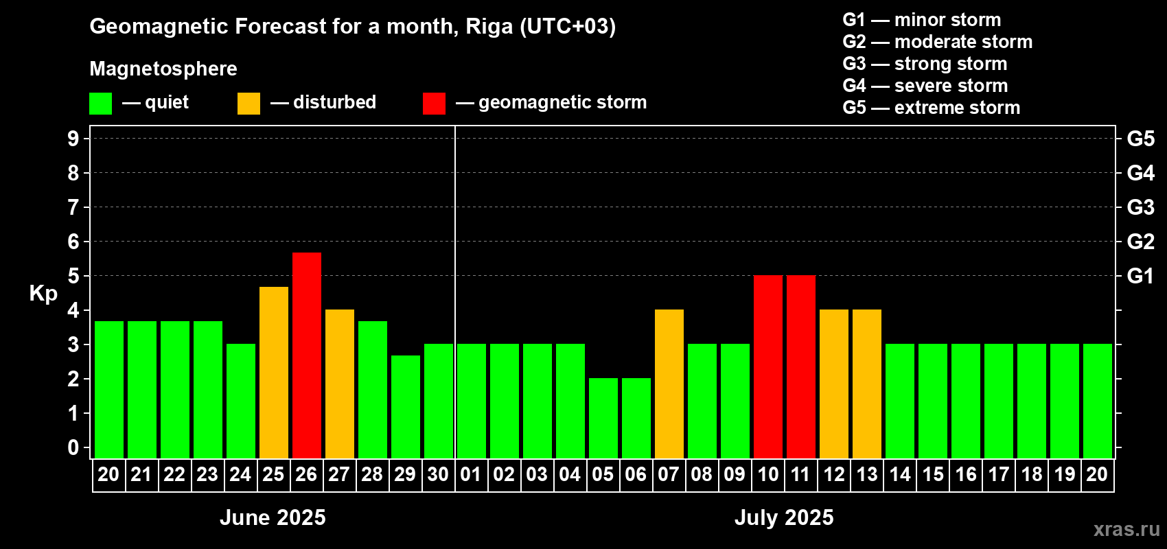 Forecast of the daily maximal value of geomagnetic index Kp for <b>1 month</b> (31 days) <b>from Jun 20, 2025 to Jul 20, 2025</b>