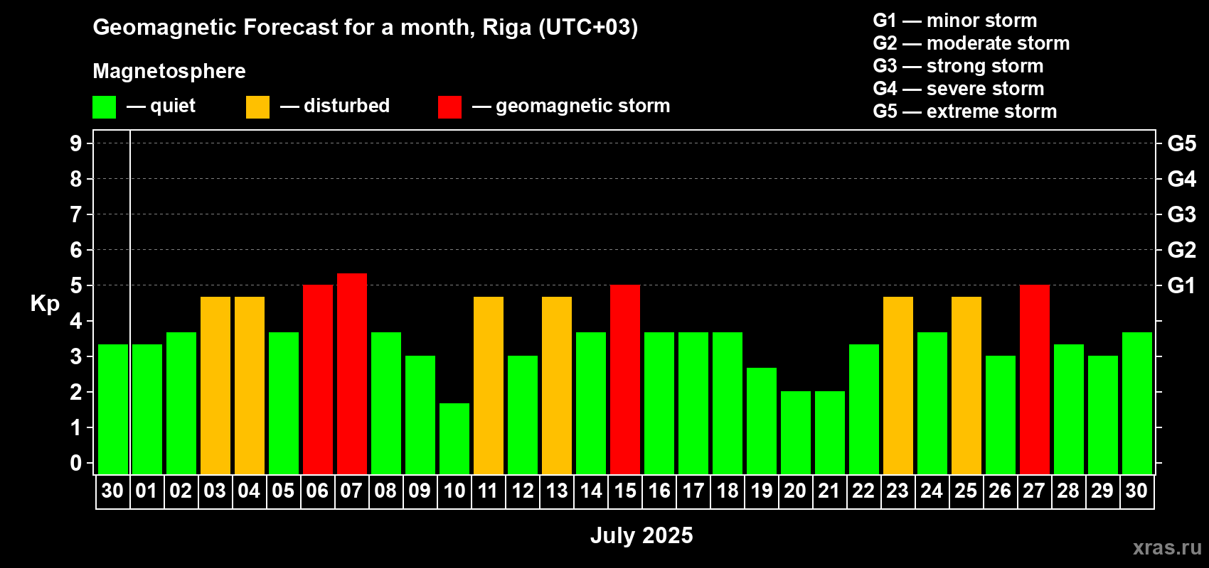 Forecast of the daily maximal value of geomagnetic index Kp for <b>1 month</b> (31 days) <b>from Jun 30, 2025 to Jul 30, 2025</b>