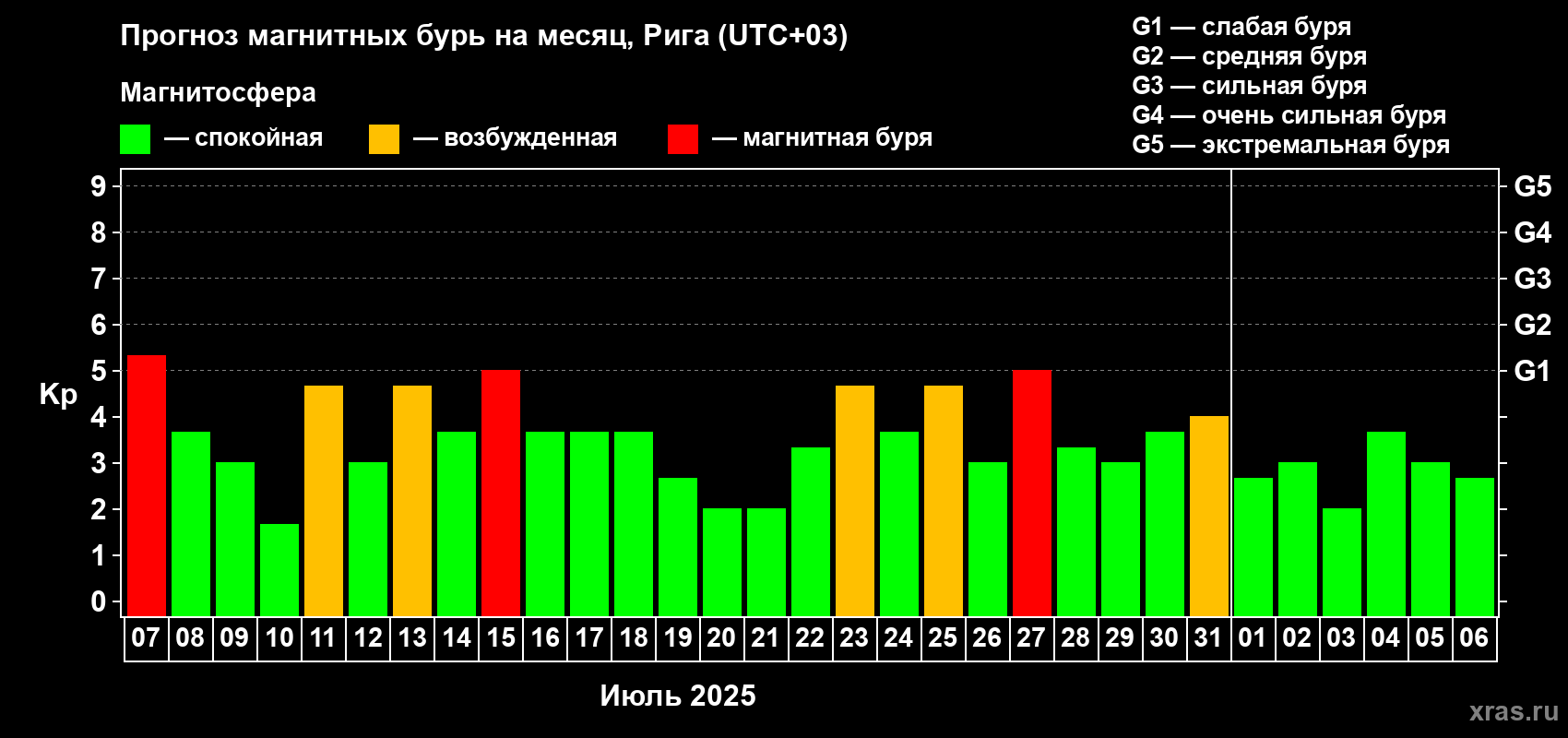 Прогноз максимального суточного геомагнитного индекса Kp на <b>1 месяц</b> (31 день) <b>с 07 июля по 06 августа 2025 г</b>