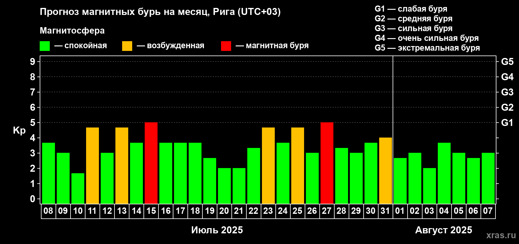 Прогноз максимального суточного геомагнитного индекса Kp на <b>1 месяц</b> (31 день) <b>с 08 июля по 07 августа 2025 г</b>