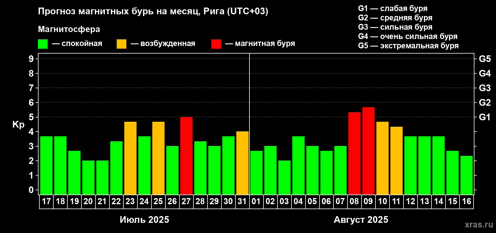 Прогноз максимального суточного геомагнитного индекса Kp на <b>1 месяц</b> (31 день) <b>с 17 июля по 16 августа 2025 г</b>