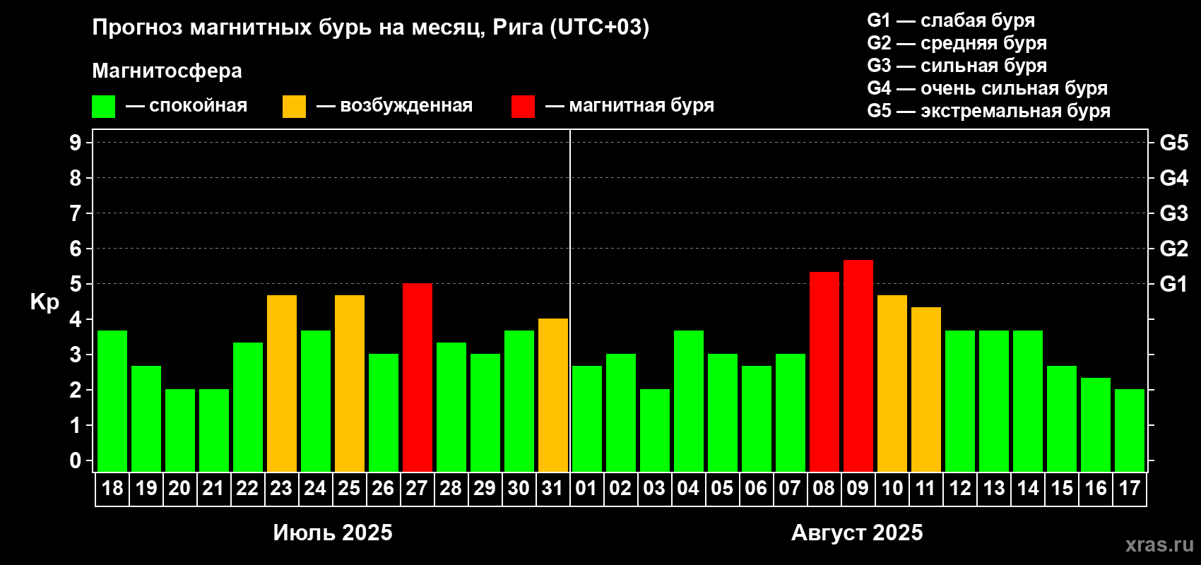 Прогноз максимального суточного геомагнитного индекса Kp на <b>1 месяц</b> (31 день) <b>с 18 июля по 17 августа 2025 г</b>
