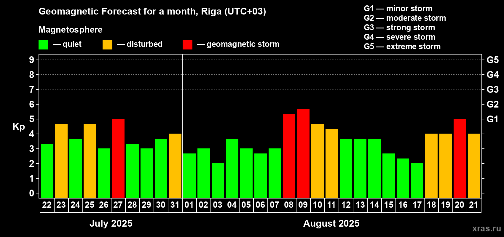 Forecast of the daily maximal value of geomagnetic index Kp for <b>1 month</b> (31 days) <b>from Jul 22, 2025 to Aug 21, 2025</b>