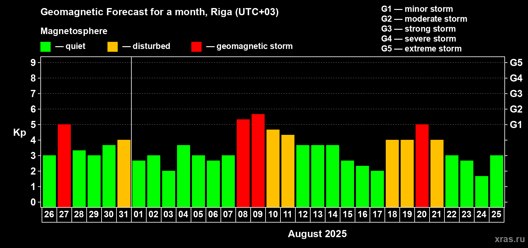 Forecast of the daily maximal value of geomagnetic index Kp for <b>1 month</b> (31 days) <b>from Jul 26, 2025 to Aug 25, 2025</b>
