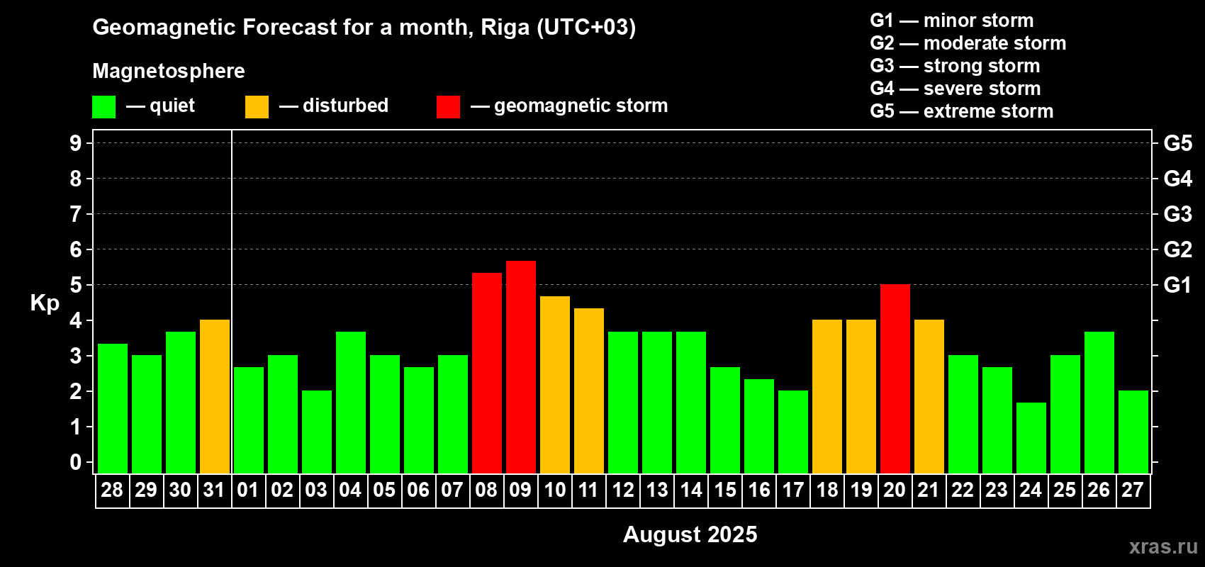 Forecast of the daily maximal value of geomagnetic index Kp for <b>1 month</b> (31 days) <b>from Jul 28, 2025 to Aug 27, 2025</b>