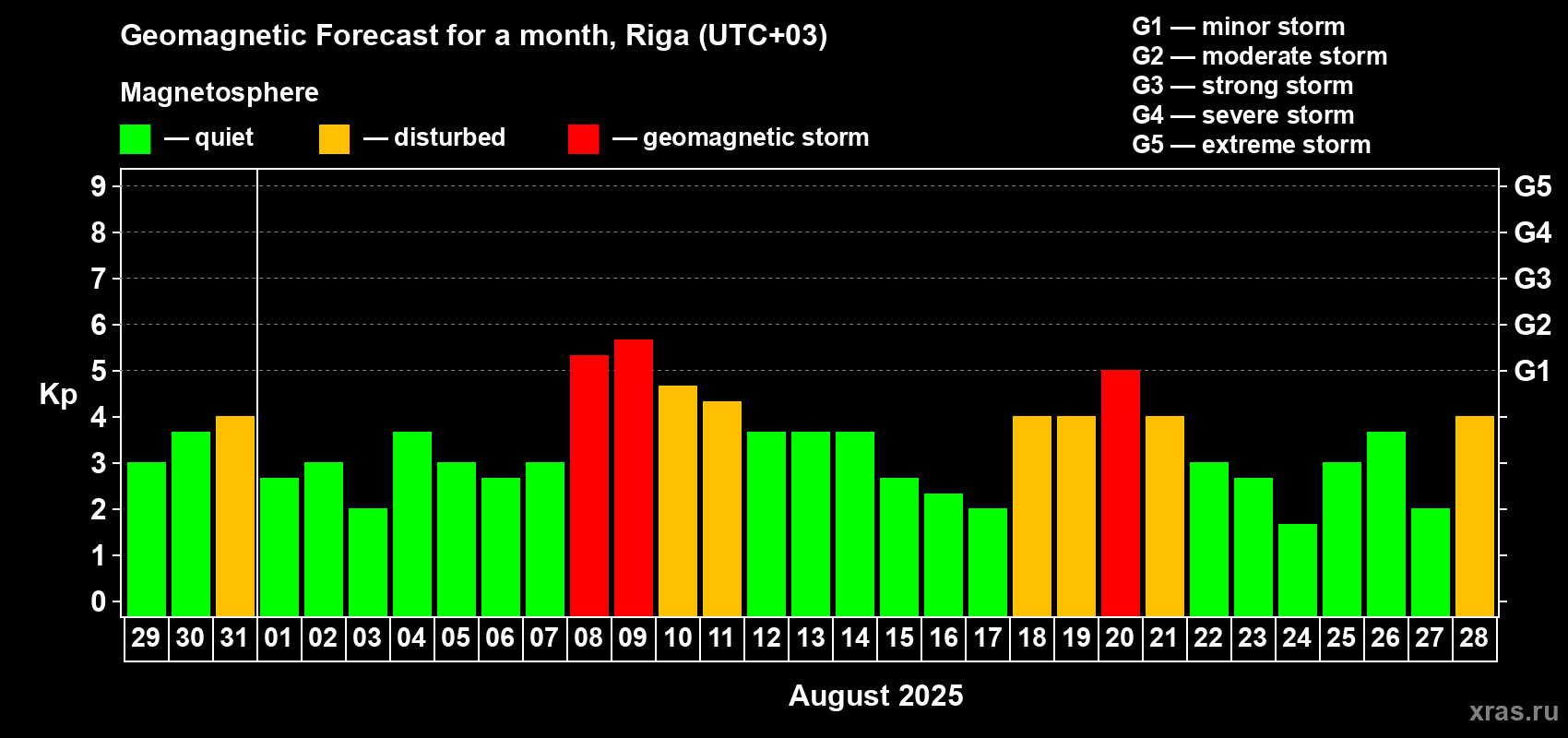 Forecast of the daily maximal value of geomagnetic index Kp for <b>1 month</b> (31 days) <b>from Jul 29, 2025 to Aug 28, 2025</b>