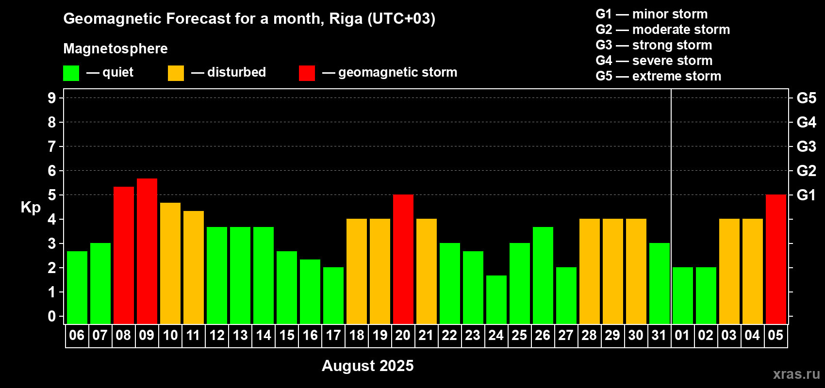 Forecast of the daily maximal value of geomagnetic index Kp for <b>1 month</b> (31 days) <b>from Aug 06, 2025 to Sep 05, 2025</b>