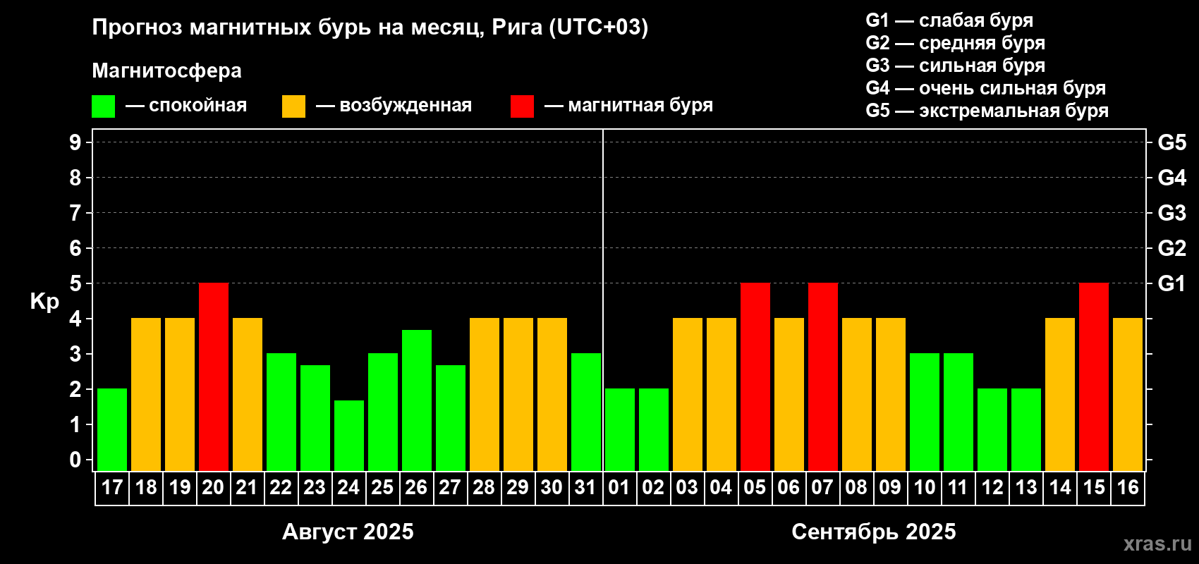 Прогноз максимального суточного геомагнитного индекса Kp на <b>1 месяц</b> (31 день) <b>с 17 августа по 16 сентября 2025 г</b>