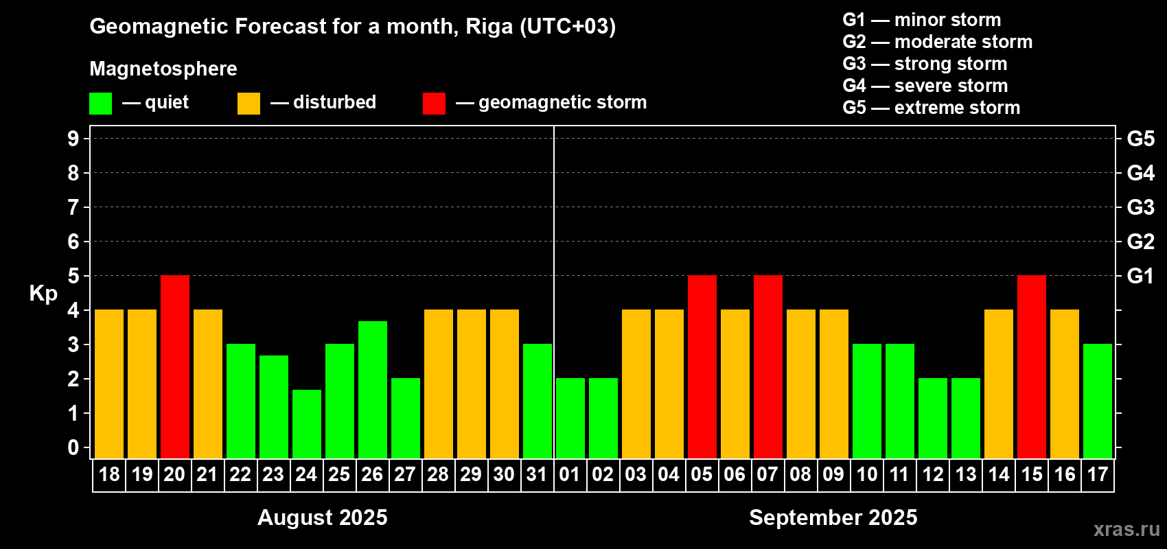 Forecast of the daily maximal value of geomagnetic index Kp for <b>1 month</b> (31 days) <b>from Aug 18, 2025 to Sep 17, 2025</b>
