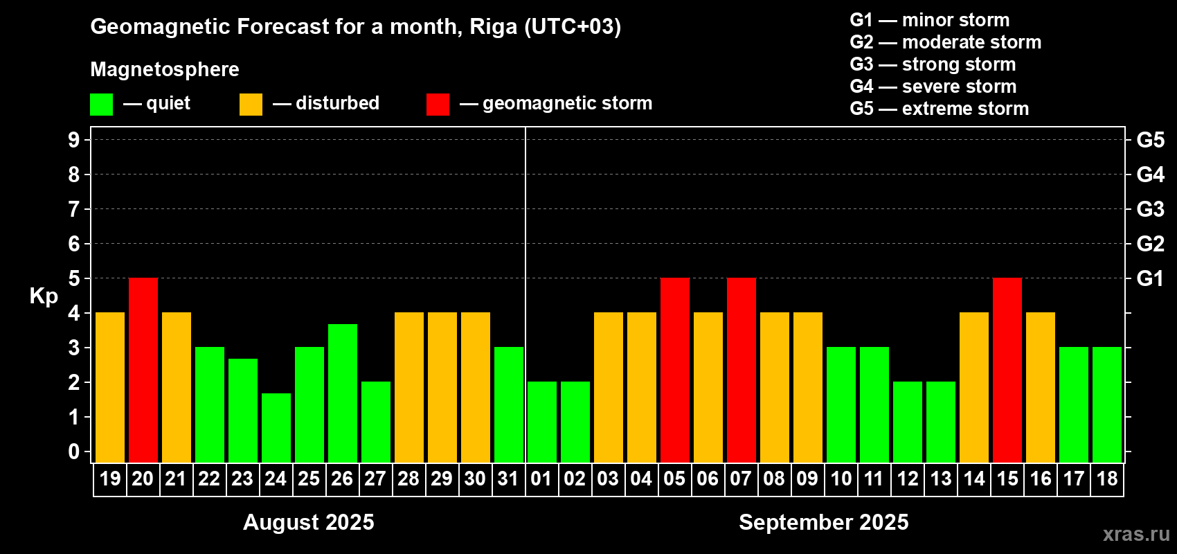 Forecast of the daily maximal value of geomagnetic index Kp for <b>1 month</b> (31 days) <b>from Aug 19, 2025 to Sep 18, 2025</b>
