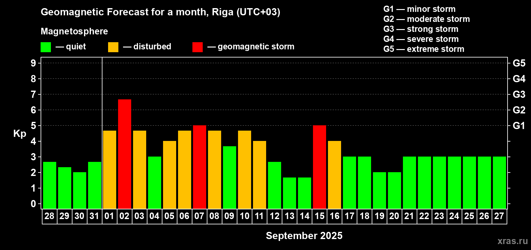 Forecast of the daily maximal value of geomagnetic index Kp for <b>1 month</b> (31 days) <b>from Aug 28, 2025 to Sep 27, 2025</b>
