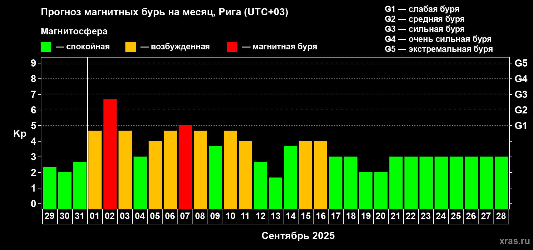 Прогноз максимального суточного геомагнитного индекса Kp на <b>1 месяц</b> (31 день) <b>с 29 августа по 28 сентября 2025 г</b>