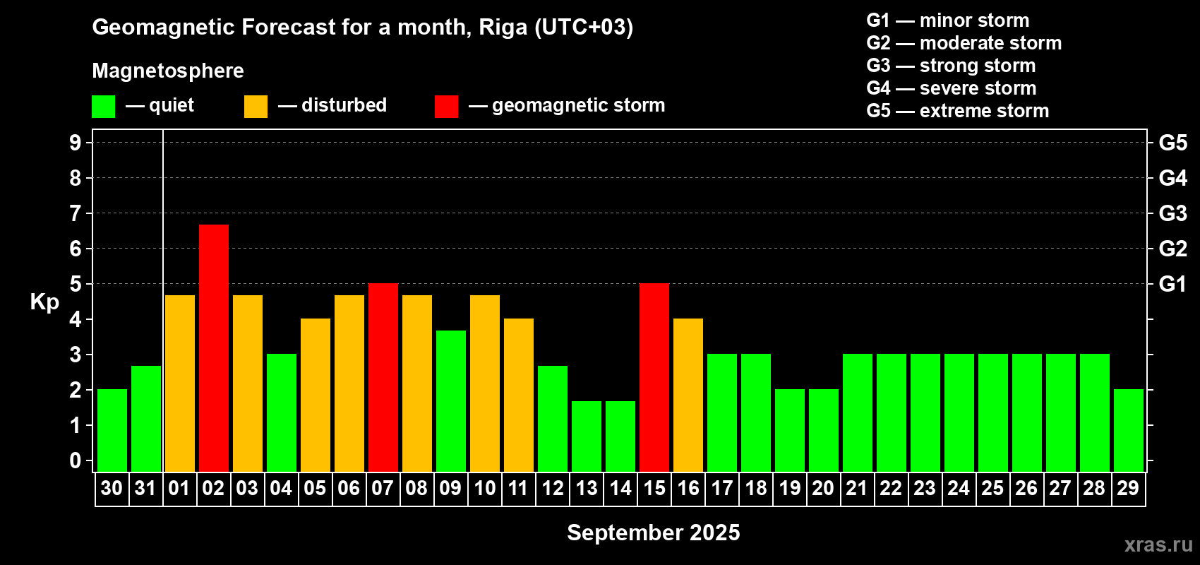 Forecast of the daily maximal value of geomagnetic index Kp for <b>1 month</b> (31 days) <b>from Aug 30, 2025 to Sep 29, 2025</b>