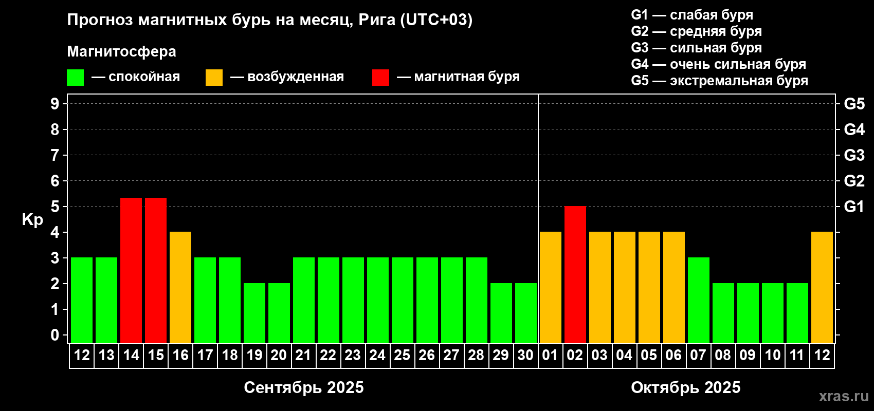 Прогноз максимального суточного геомагнитного индекса Kp на <b>1 месяц</b> (31 день) <b>с 12 сентября по 12 октября 2025 г</b>
