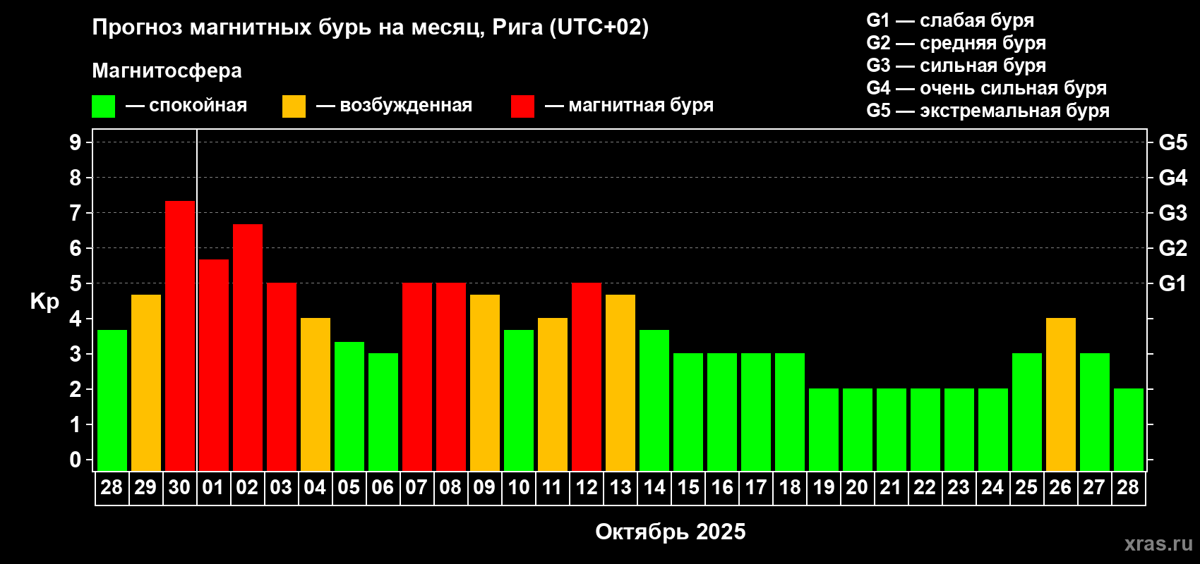 Прогноз максимального суточного геомагнитного индекса Kp на <b>1 месяц</b> (31 день) <b>с 28 сентября по 28 октября 2025 г</b>