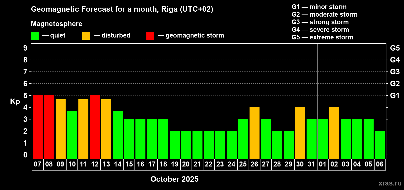 Forecast of the daily maximal value of geomagnetic index Kp for <b>1 month</b> (31 days) <b>from Oct 07, 2025 to Nov 06, 2025</b>