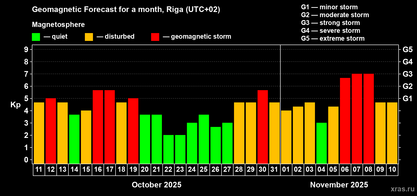 Forecast of the daily maximal value of geomagnetic index Kp for <b>1 month</b> (31 days) <b>from Oct 11, 2025 to Nov 10, 2025</b>