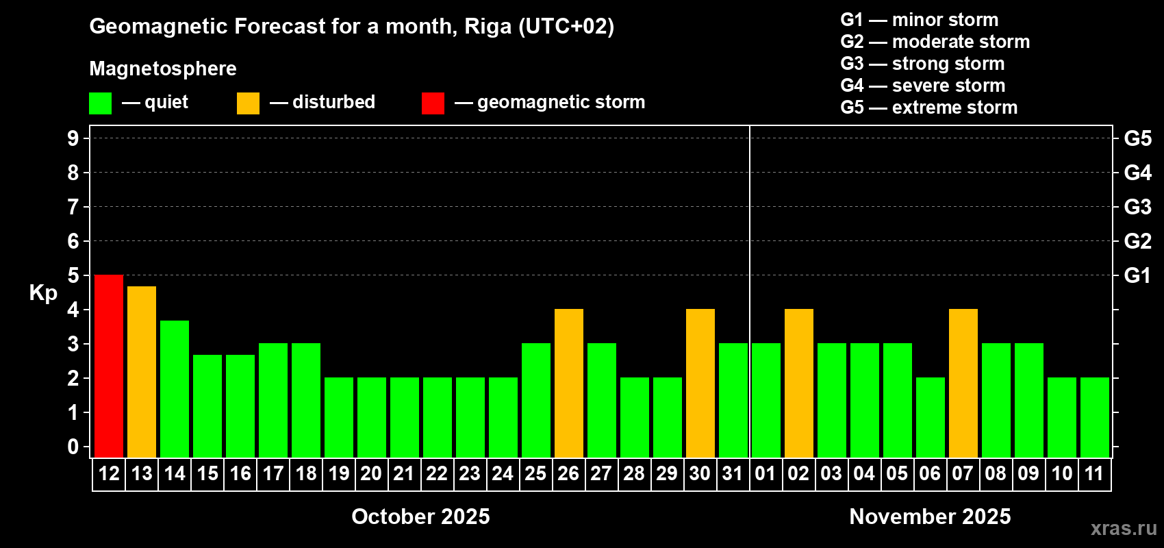 Forecast of the daily maximal value of geomagnetic index Kp for <b>1 month</b> (31 days) <b>from Oct 12, 2025 to Nov 11, 2025</b>